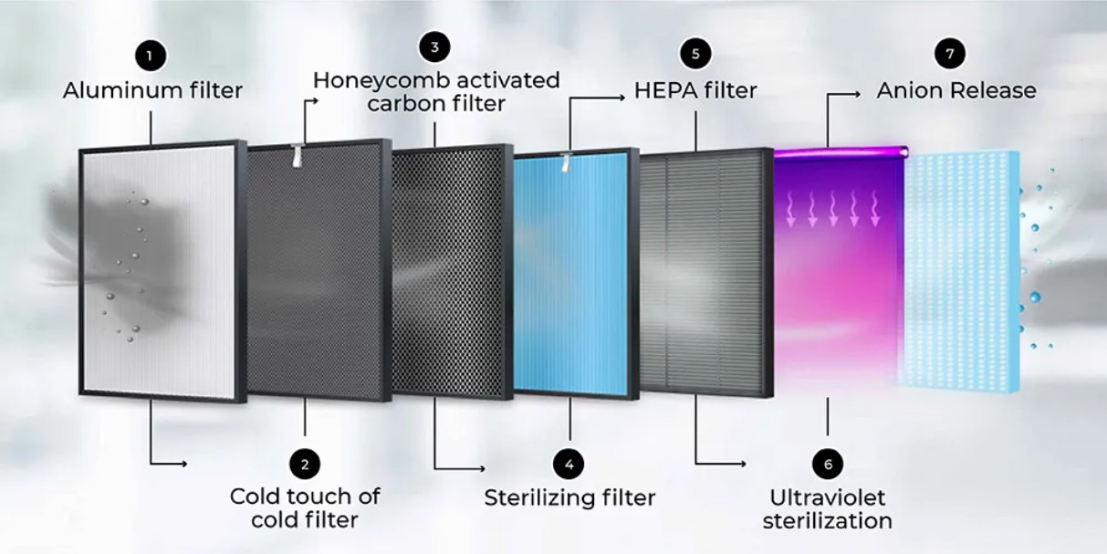 Novas 7 Stage AIR PURIFIER with UV Sterilization d1